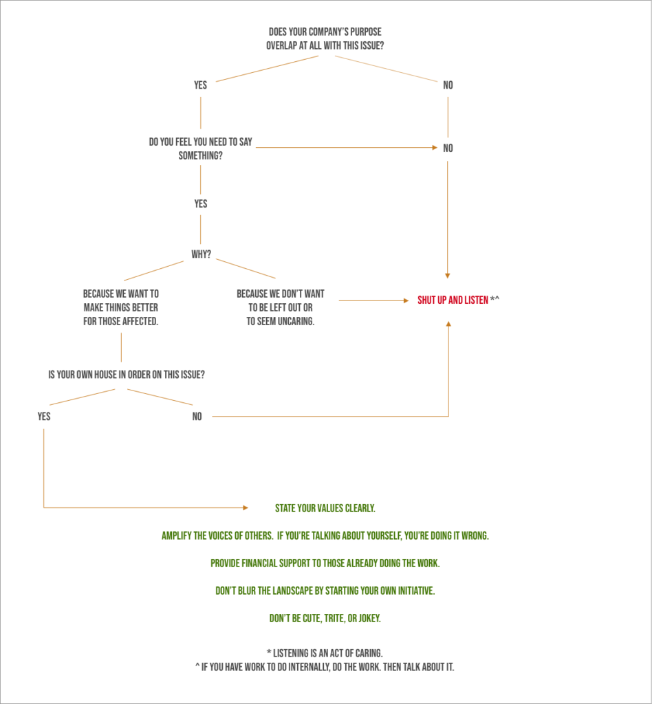A decision tree outlining when and how you should communicate on social issues.